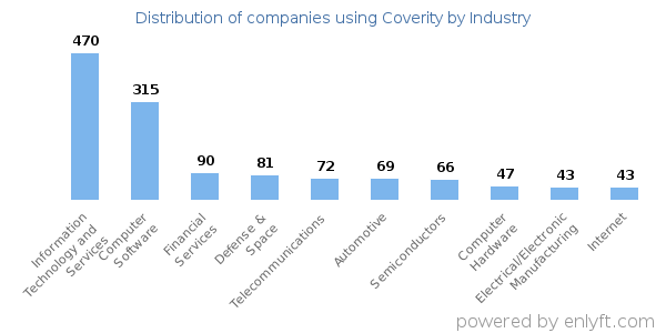 Companies using Coverity - Distribution by industry