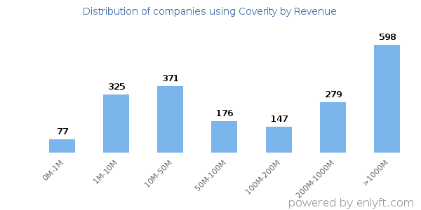 Coverity clients - distribution by company revenue