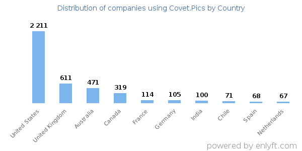 Covet.Pics customers by country