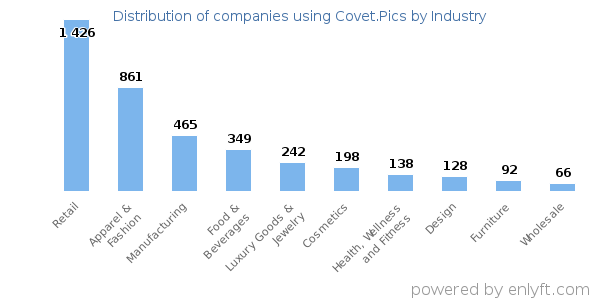 Companies using Covet.Pics - Distribution by industry