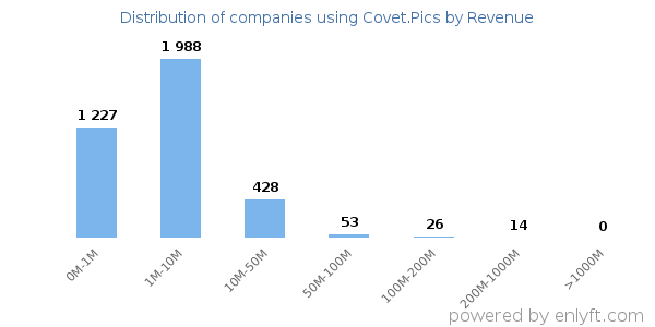 Covet.Pics clients - distribution by company revenue