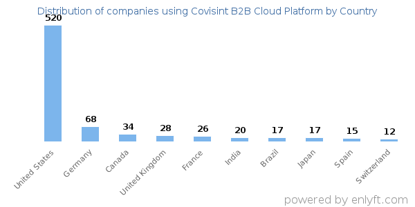Covisint B2B Cloud Platform customers by country