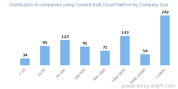 Companies using Covisint B2B Cloud Platform, by size (number of employees)
