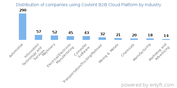 Companies using Covisint B2B Cloud Platform - Distribution by industry