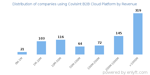 Covisint B2B Cloud Platform clients - distribution by company revenue