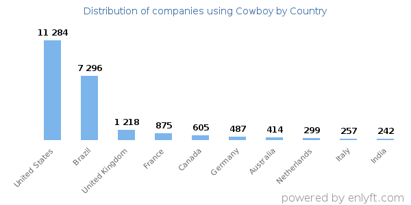 Cowboy customers by country