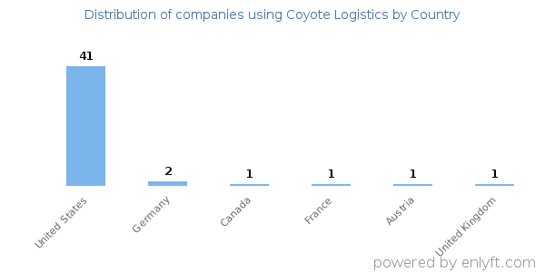 Coyote Logistics customers by country