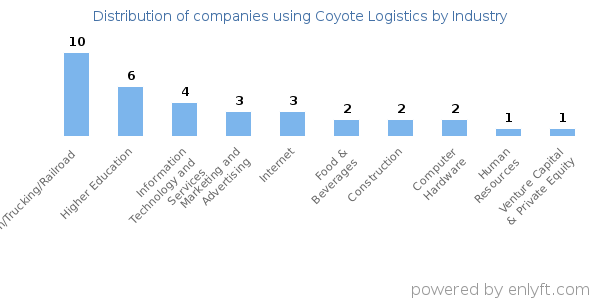 Companies using Coyote Logistics - Distribution by industry
