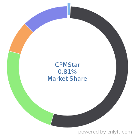 CPMStar market share in Ad Networks is about 0.5%
