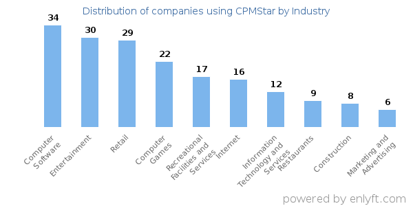 Companies using CPMStar - Distribution by industry