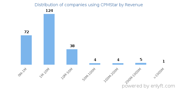 CPMStar clients - distribution by company revenue