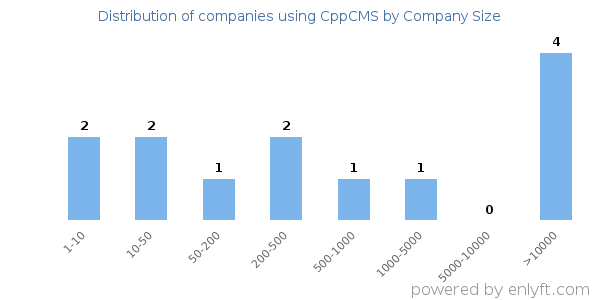 Companies using CppCMS, by size (number of employees)