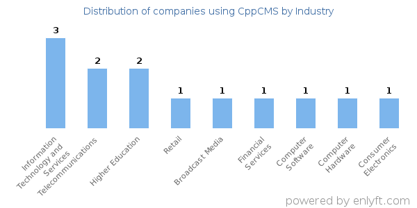 Companies using CppCMS - Distribution by industry