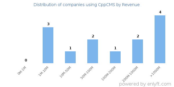 CppCMS clients - distribution by company revenue