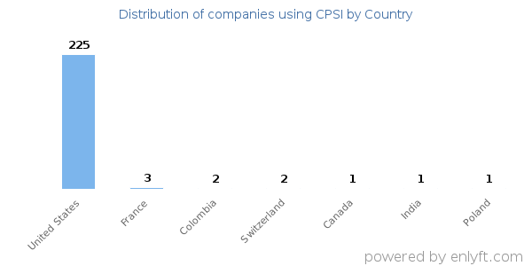 CPSI customers by country