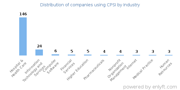 Companies using CPSI - Distribution by industry