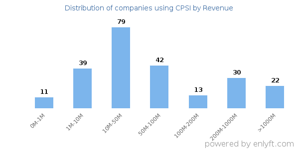 CPSI clients - distribution by company revenue