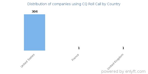 CQ Roll Call customers by country