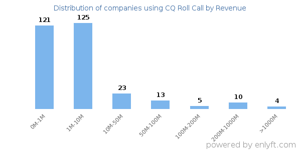 CQ Roll Call clients - distribution by company revenue