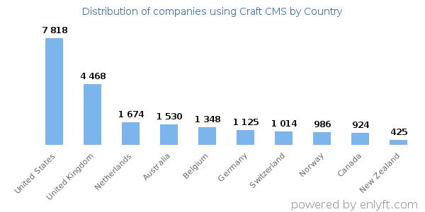 Craft CMS customers by country