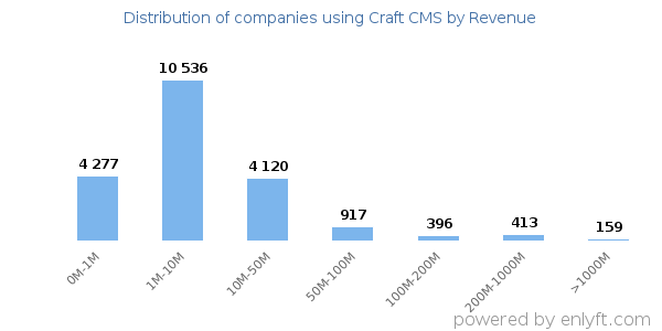 Craft CMS clients - distribution by company revenue