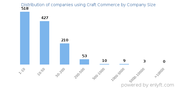 Companies using Craft Commerce, by size (number of employees)