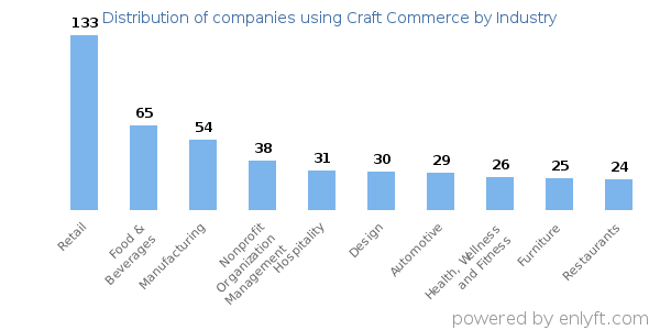 Companies using Craft Commerce - Distribution by industry