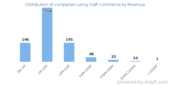 Craft Commerce clients - distribution by company revenue