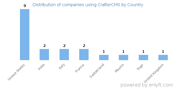 CrafterCMS customers by country