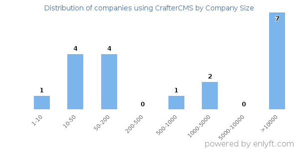 Companies using CrafterCMS, by size (number of employees)