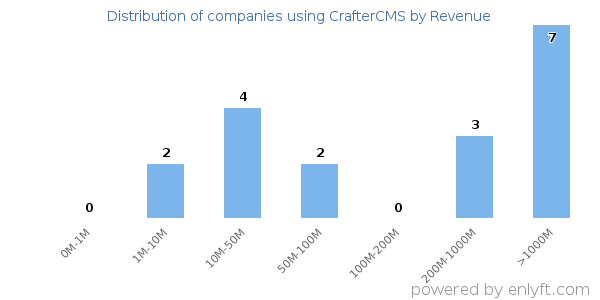 CrafterCMS clients - distribution by company revenue