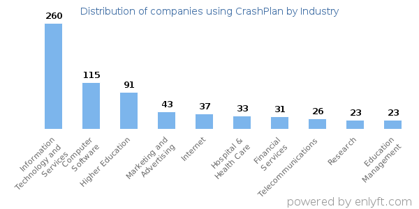 Companies using CrashPlan - Distribution by industry