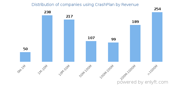 CrashPlan clients - distribution by company revenue