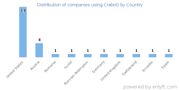 CrateIO customers by country