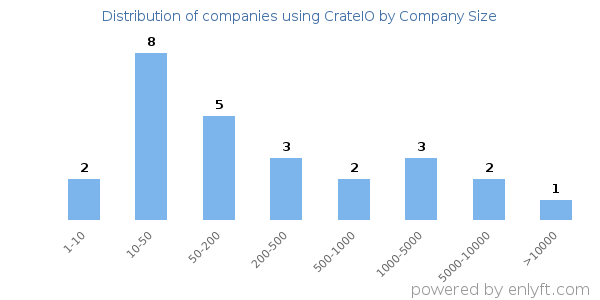 Companies using CrateIO, by size (number of employees)