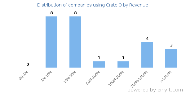 CrateIO clients - distribution by company revenue