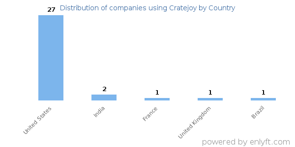 Cratejoy customers by country