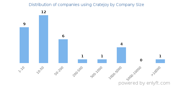 Companies using Cratejoy, by size (number of employees)