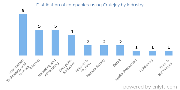 Companies using Cratejoy - Distribution by industry