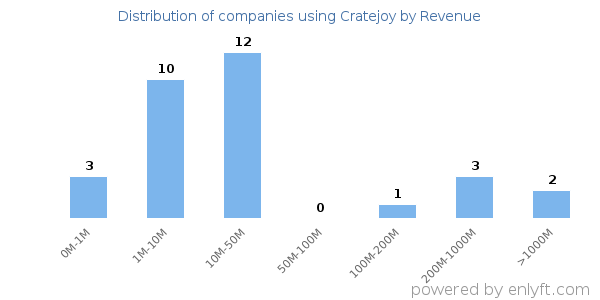 Cratejoy clients - distribution by company revenue