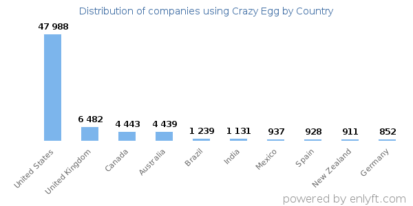 Crazy Egg customers by country