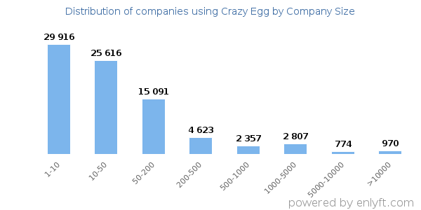Companies using Crazy Egg, by size (number of employees)