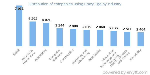 Companies using Crazy Egg - Distribution by industry
