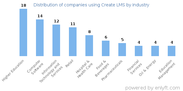 Companies using Create LMS - Distribution by industry