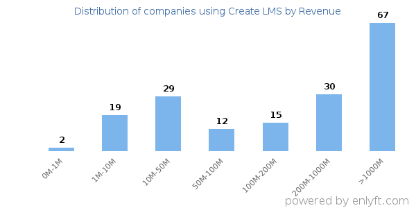 Create LMS clients - distribution by company revenue