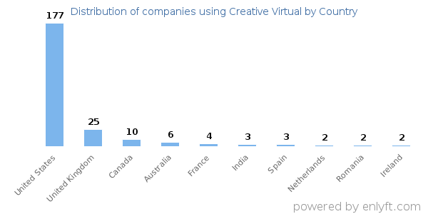 Creative Virtual customers by country