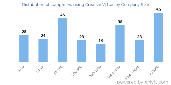 Companies using Creative Virtual, by size (number of employees)