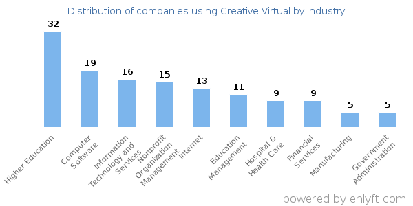 Companies using Creative Virtual - Distribution by industry