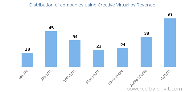 Creative Virtual clients - distribution by company revenue