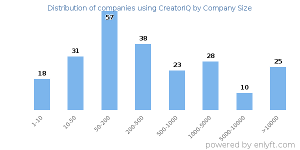 Companies using CreatorIQ, by size (number of employees)